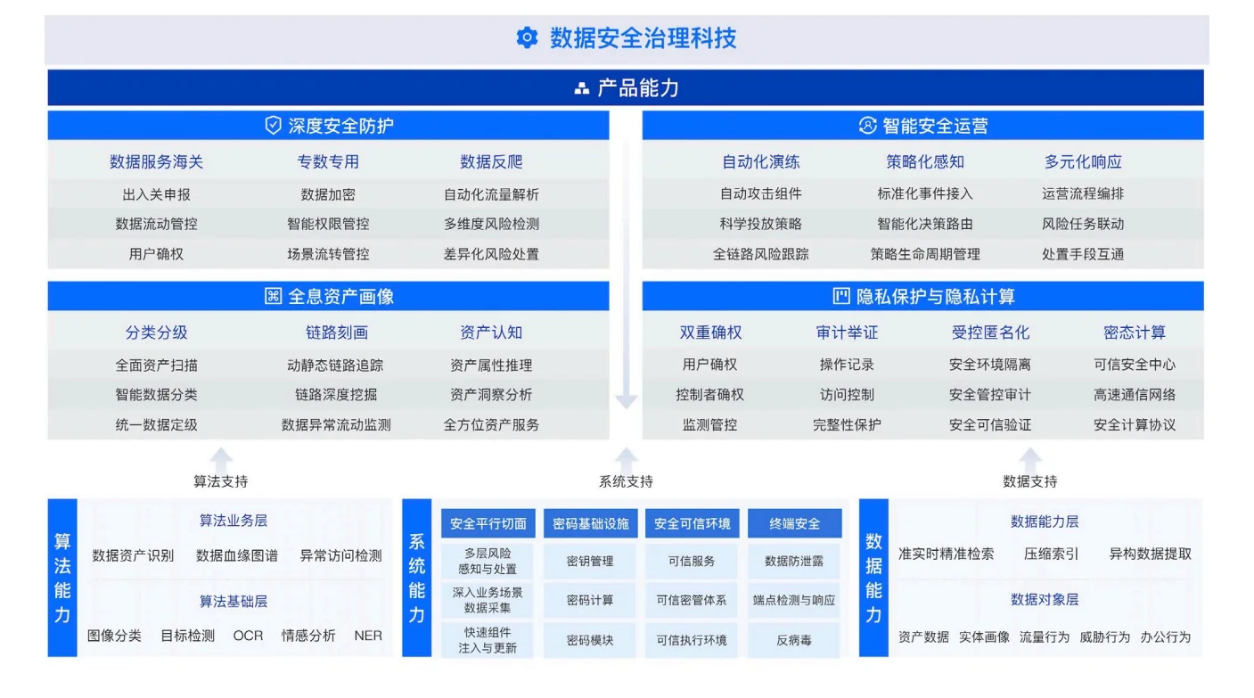 数据安全复合治理与实践白皮书