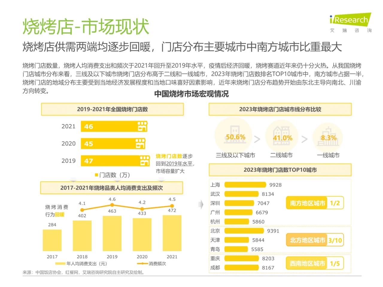 2023年中国线下消费市场创业洞察白皮书?
