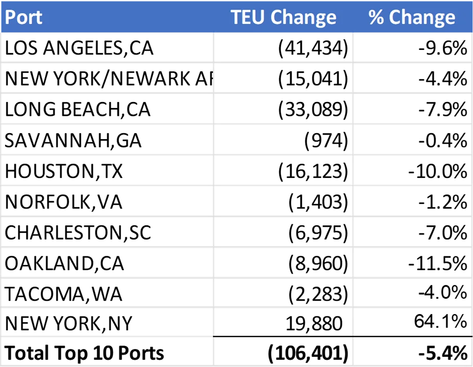 最新数据!美国11月集装箱进口下降7.8%