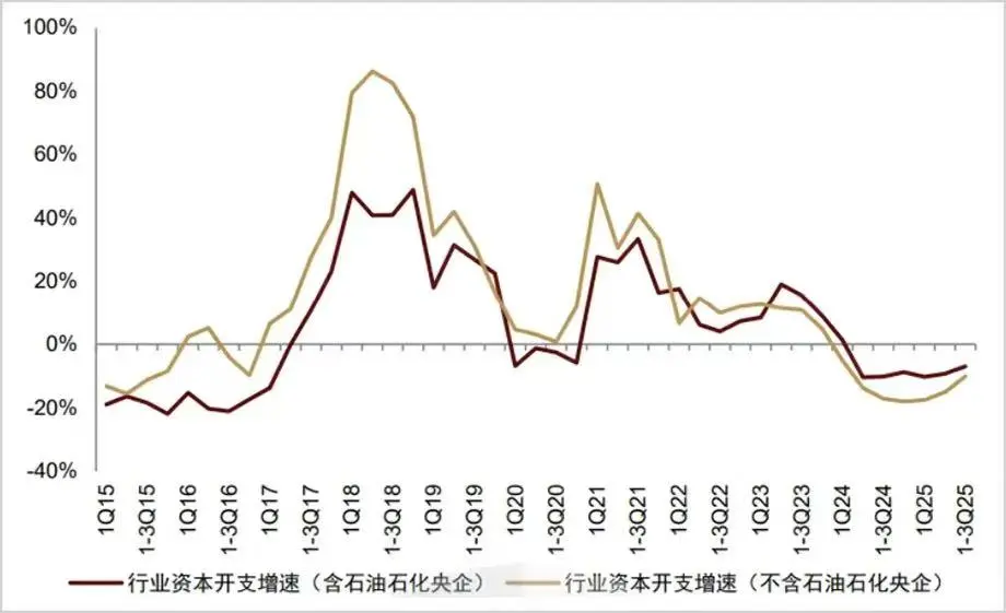 化工行业的周期规律