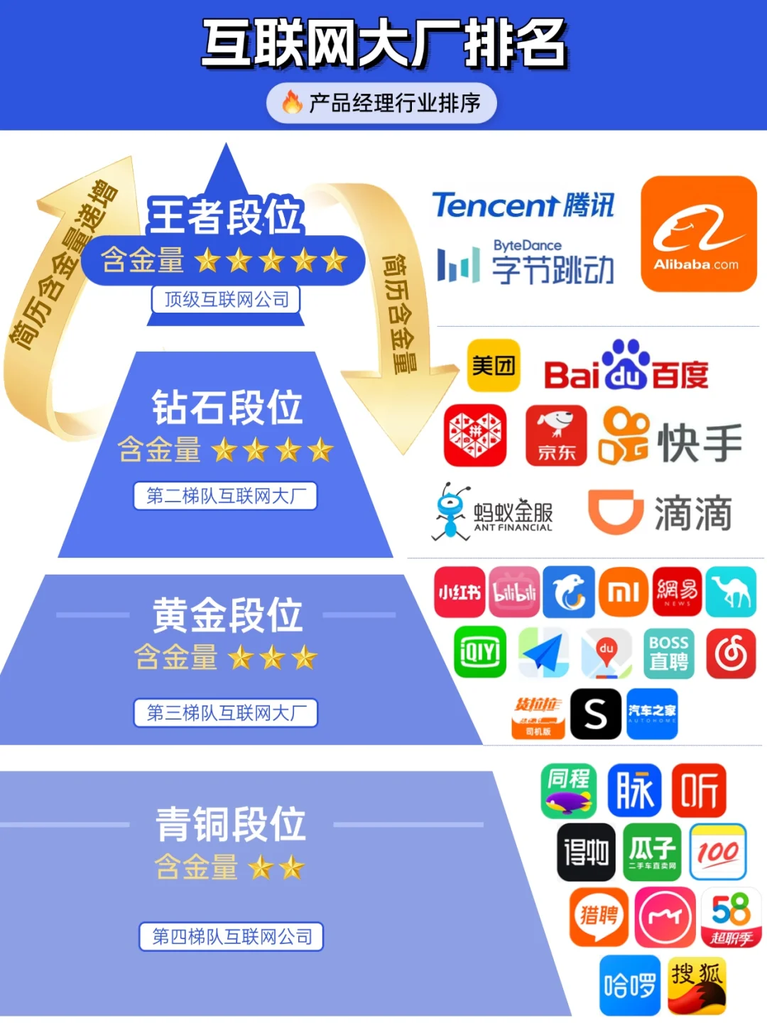 ?互联网大厂含金量排名‼️