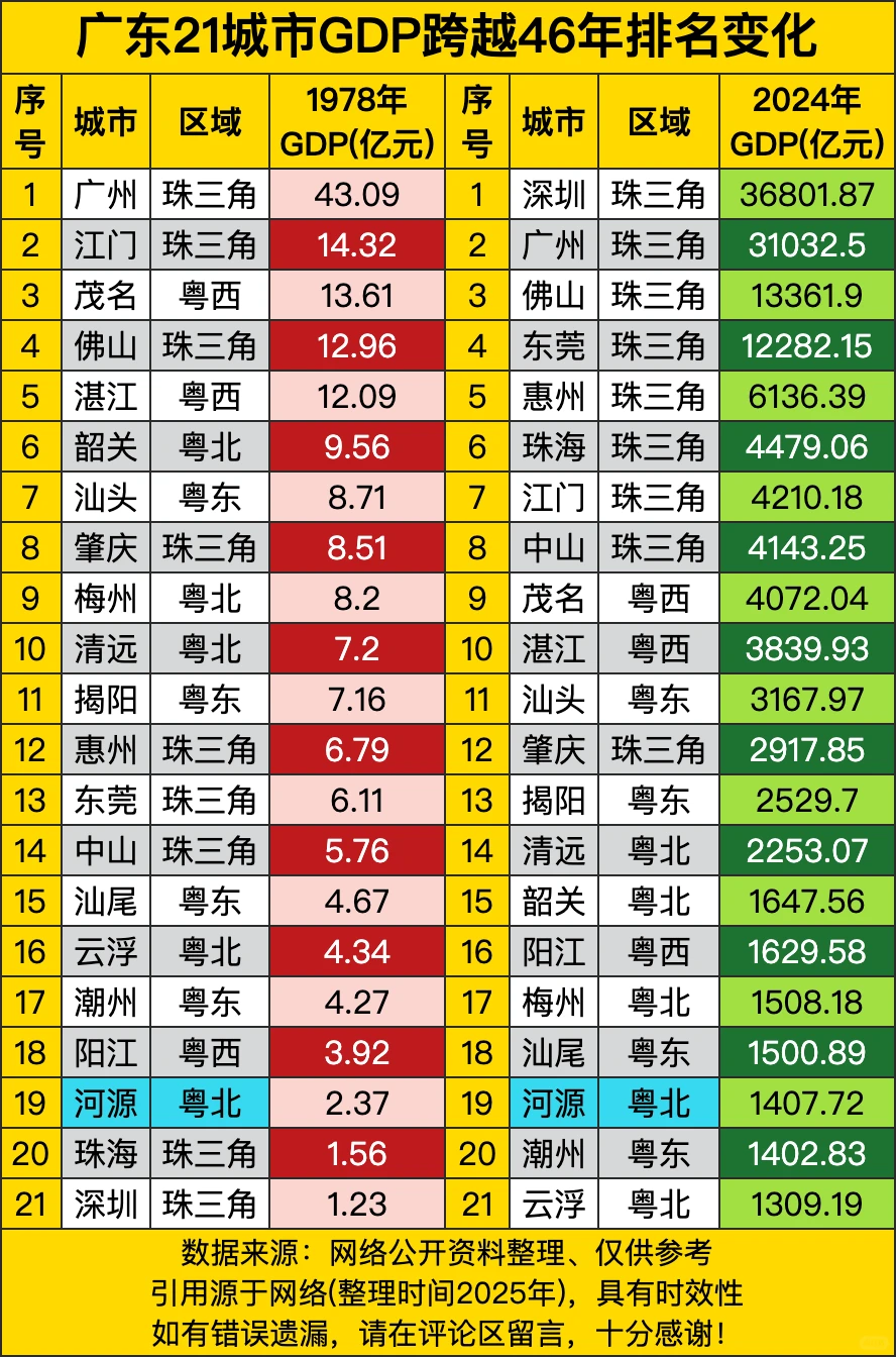 广东21城市GDP跨越46年排名变化