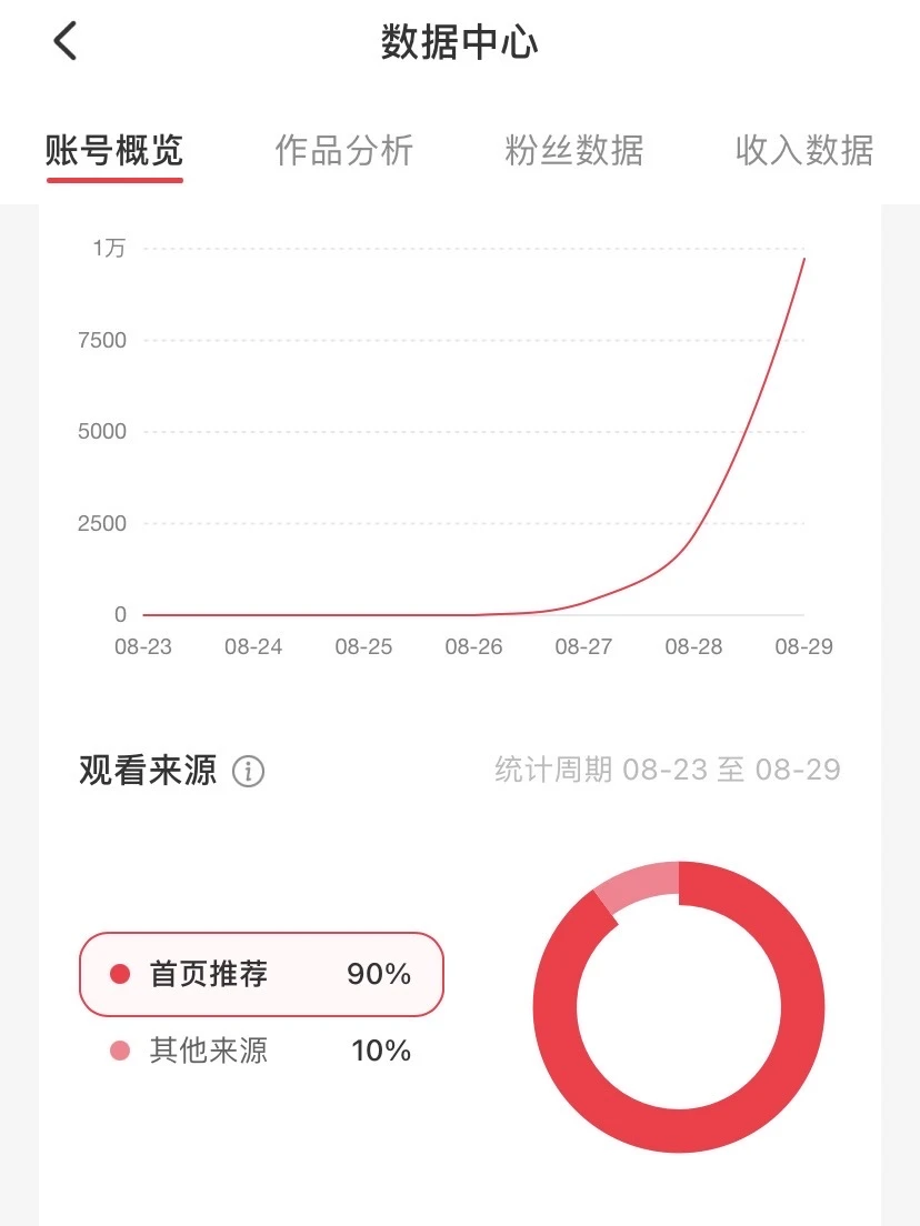?首页推荐10%飙升至90%!我做对了这3
