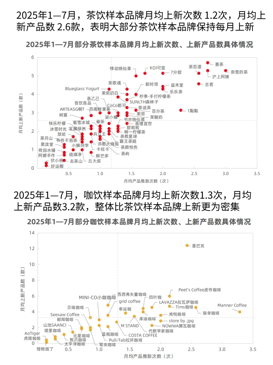 月均上新3.2款！咖饮为何比茶饮更“卷”？