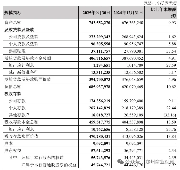 从银行财报，看郑州消费趋势！