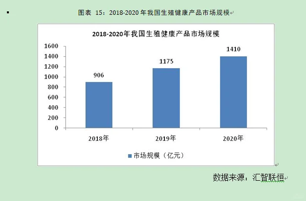 生殖健康行业市场研究与发展前景预测报告