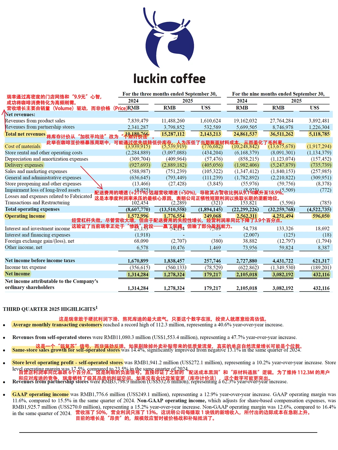 瑞幸咖啡财报：读懂数字背后的真实情况