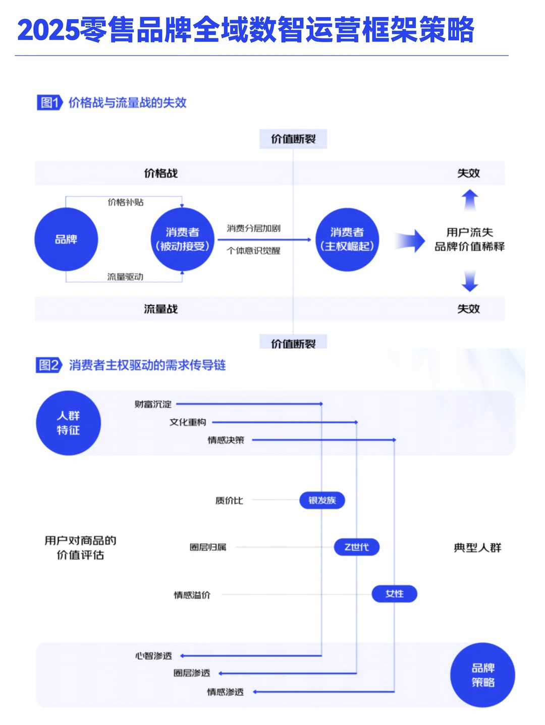 B033-2025年JD零售品牌数智运营策略框架