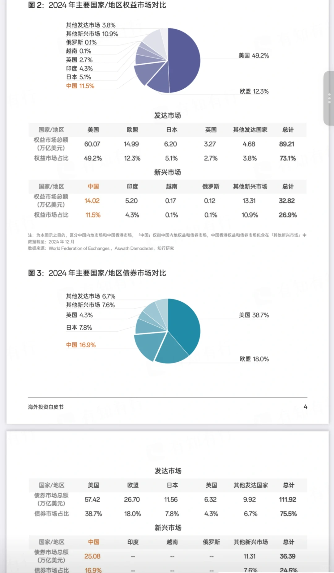彻底搞懂❗️ 42页大报告，海外投资白皮书✅