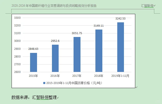 沥青行业市场研究与发展前景预测报告