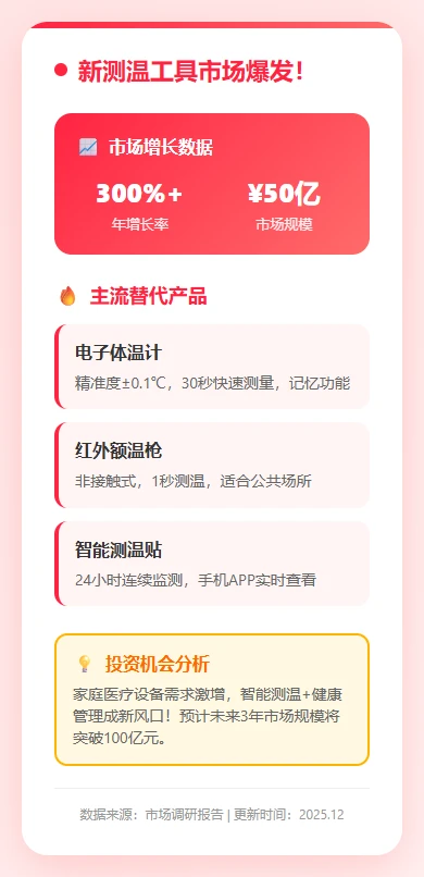 水银体温计禁产！新测温工具成市场热点