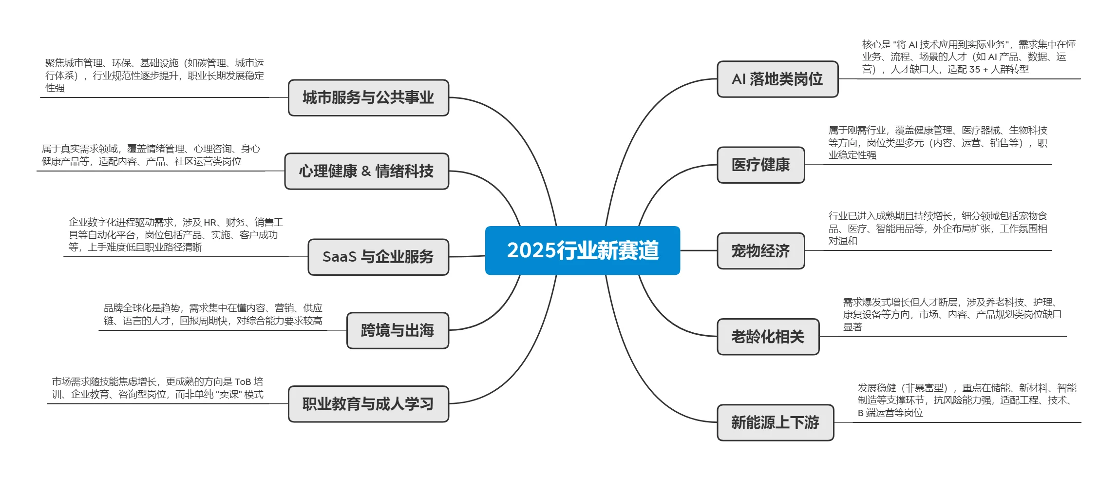 【2025 搞钱赛道?个人留存版】