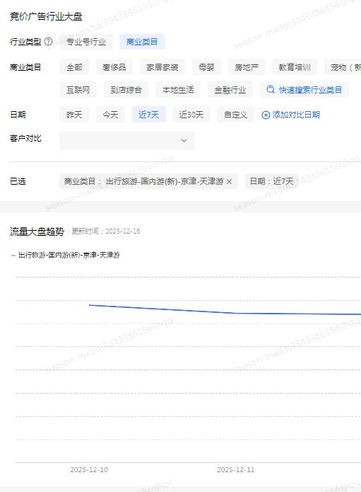旅行社看过来，聚光平台近7天大盘数据