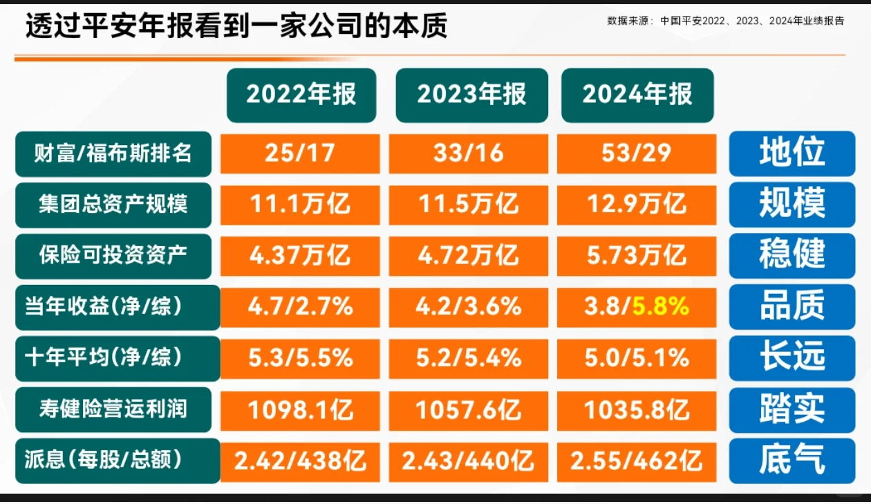 平安年报比较