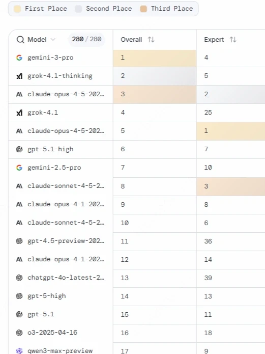 AI最新排名谷歌Gemini第一，阿里千问才第17
