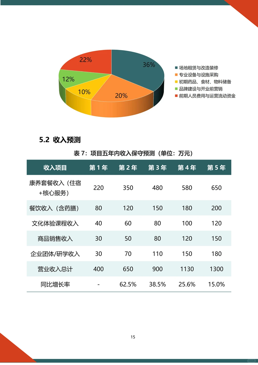 ?中医康养文旅融资计划书word➕ppt