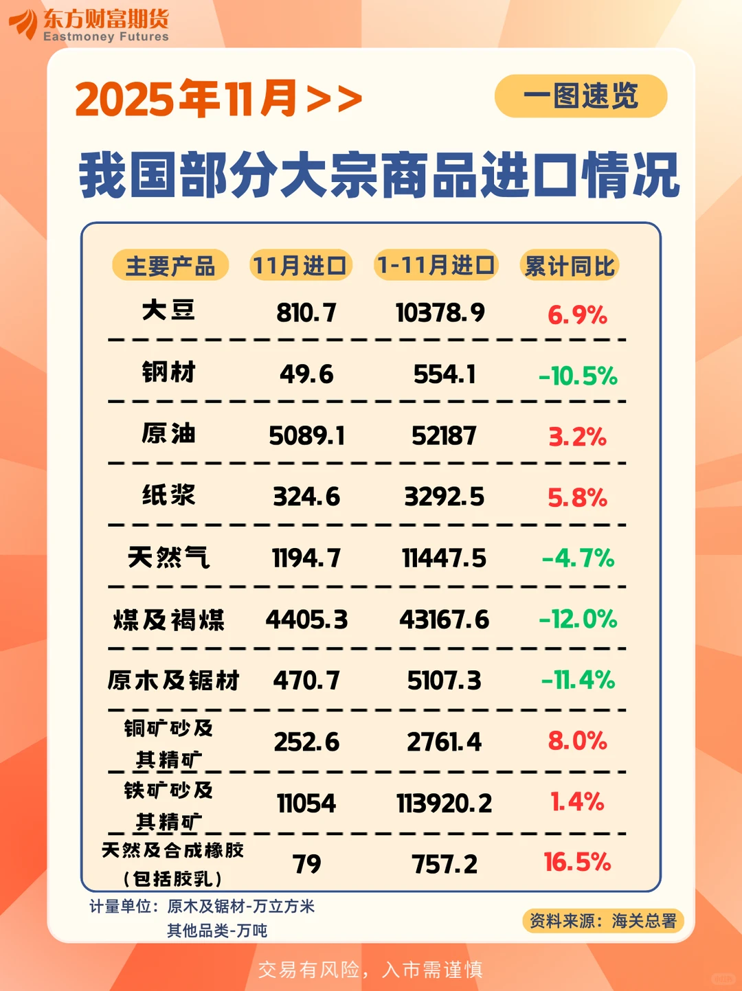 一图速览 |2025年11月部分大宗商品进口月报
