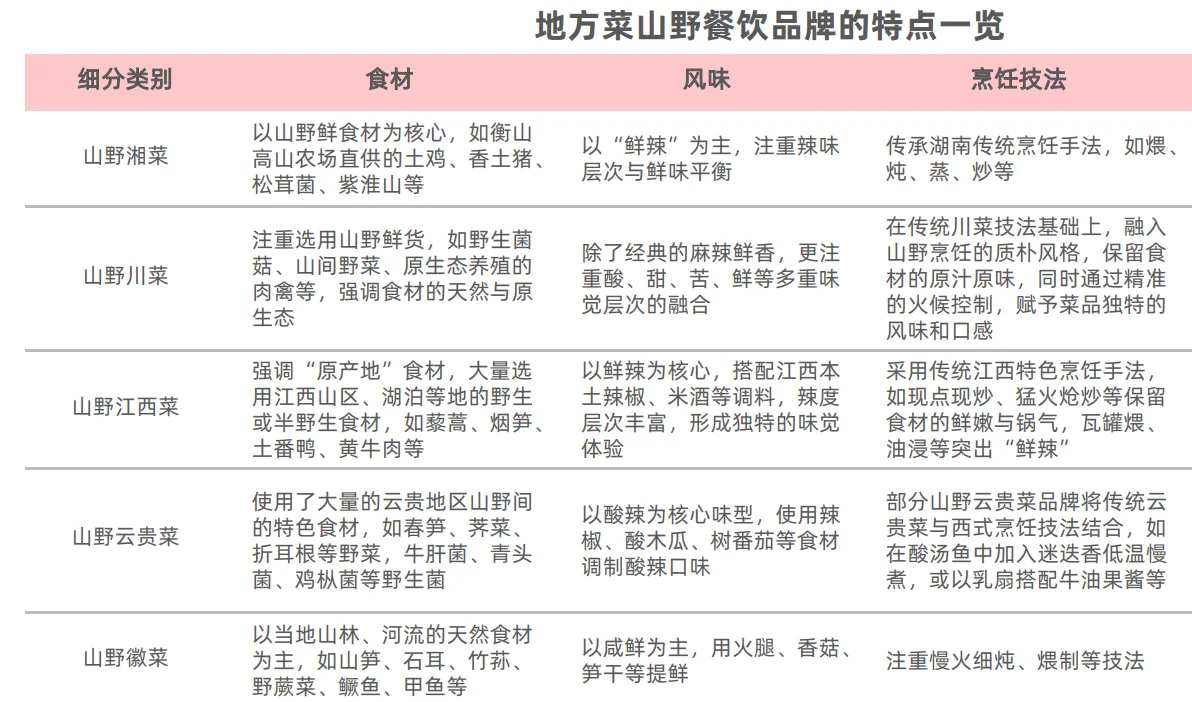 34页报告|山野餐饮研究报告2025
