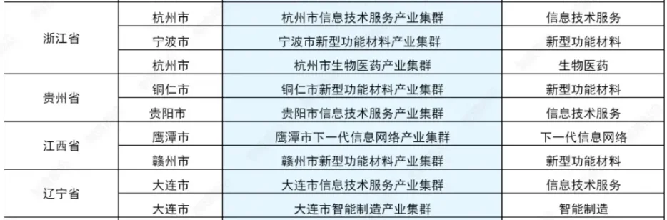 66个国家级战略性新兴产业集群分布