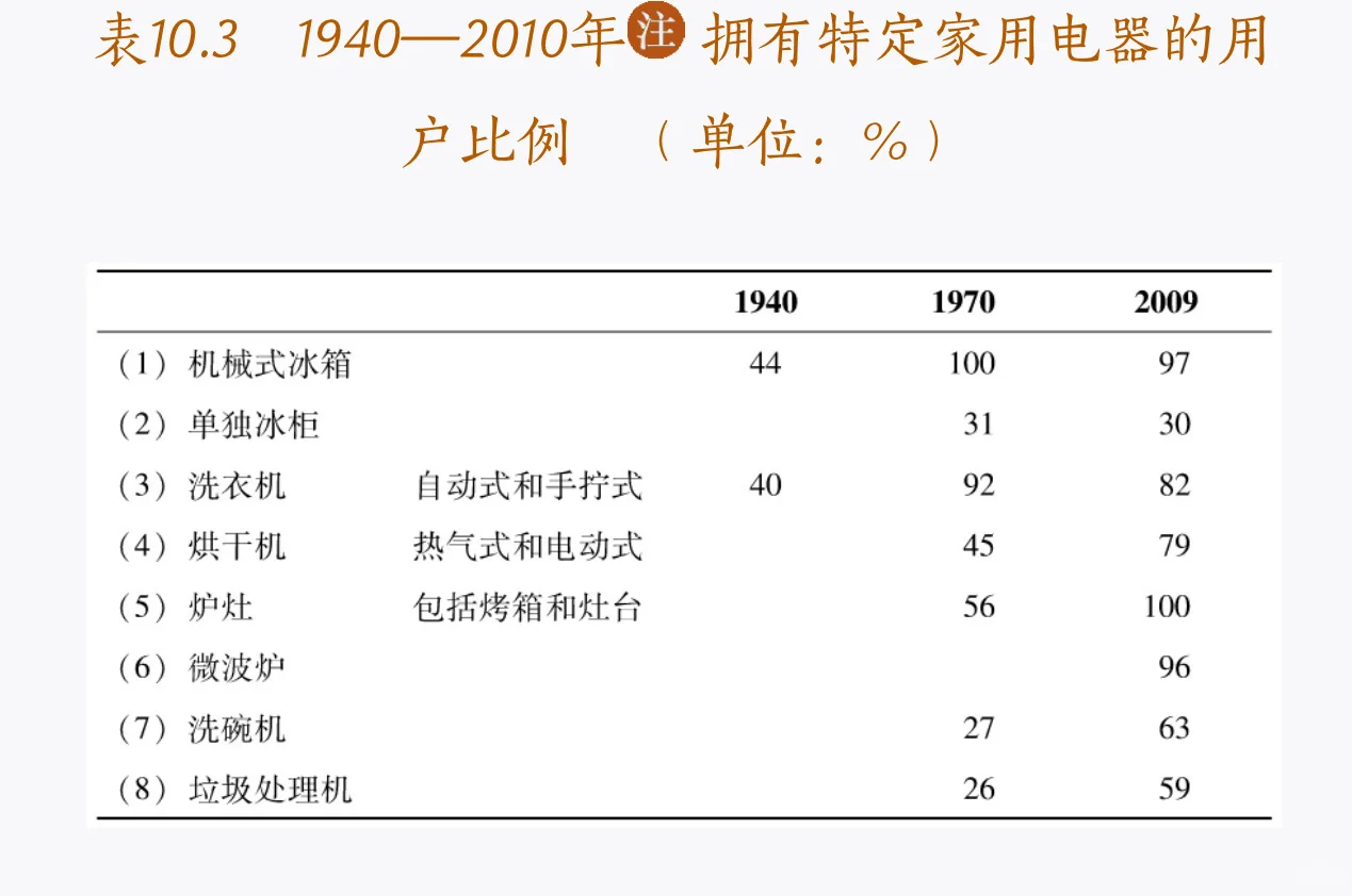 一天一个收获：参考美国数据，消费还有空间