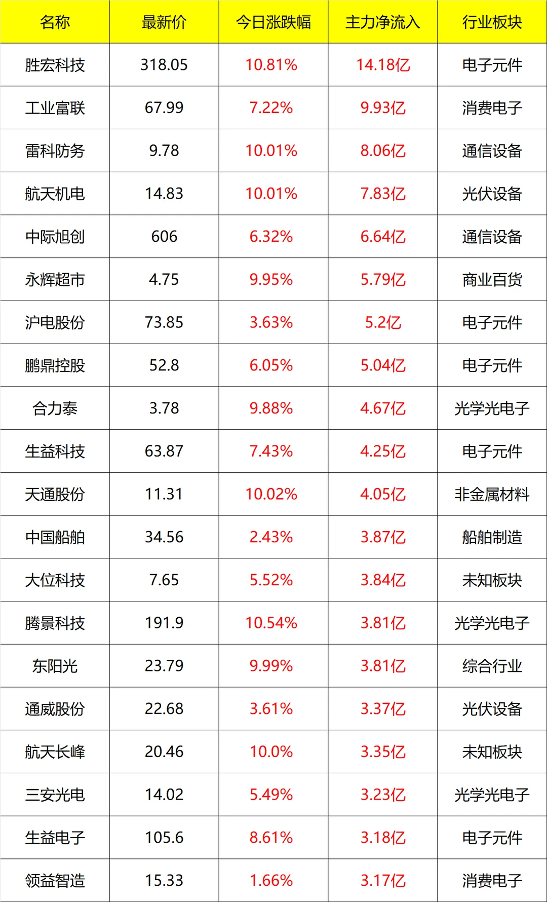 主力流入及流出_盘后 12月09号