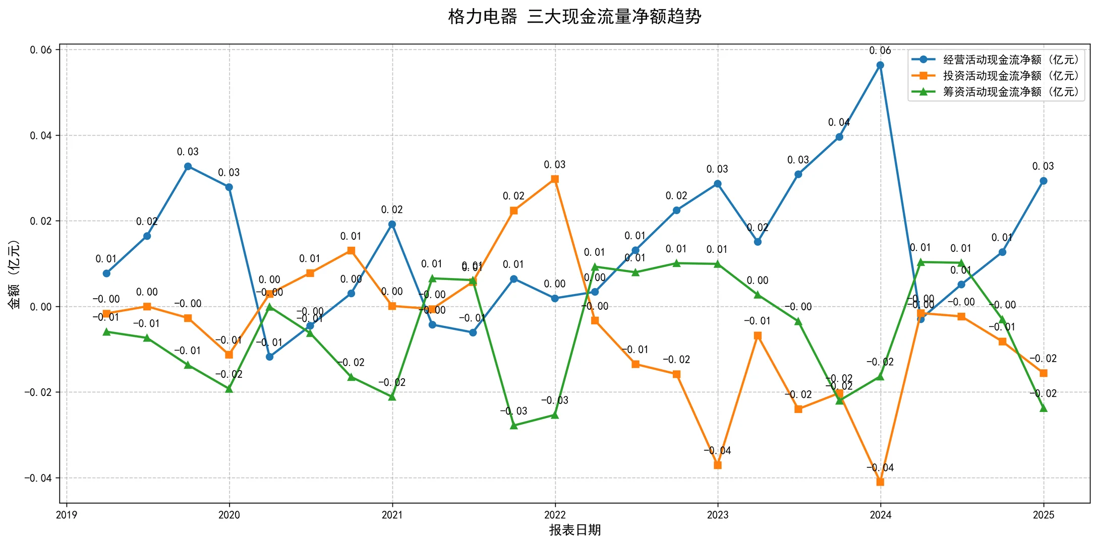 用 Python 扒格力财报，5 张专业图表速搞定
