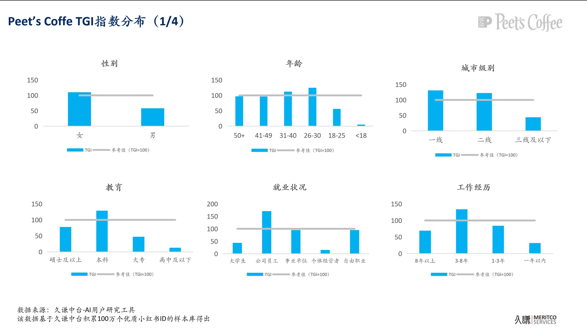 皮爷咖啡（Peet's）用户画像调研报告!