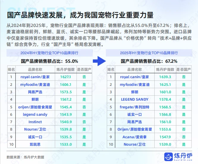 2025年宠物品牌竞争格局与发展趋势分析