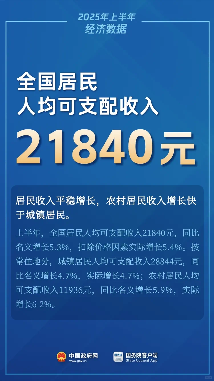 2025上半年我国GDP同比增长5.3%
