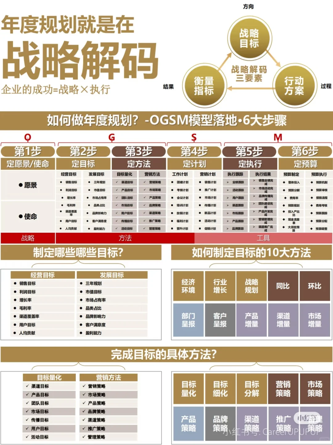 年度规划就是在战略解码