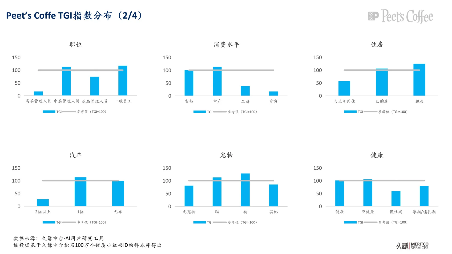 皮爷咖啡（Peet's）用户画像调研报告!