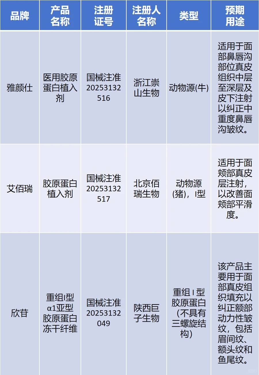 国家药监局批准的胶原蛋白三类器械证达14款