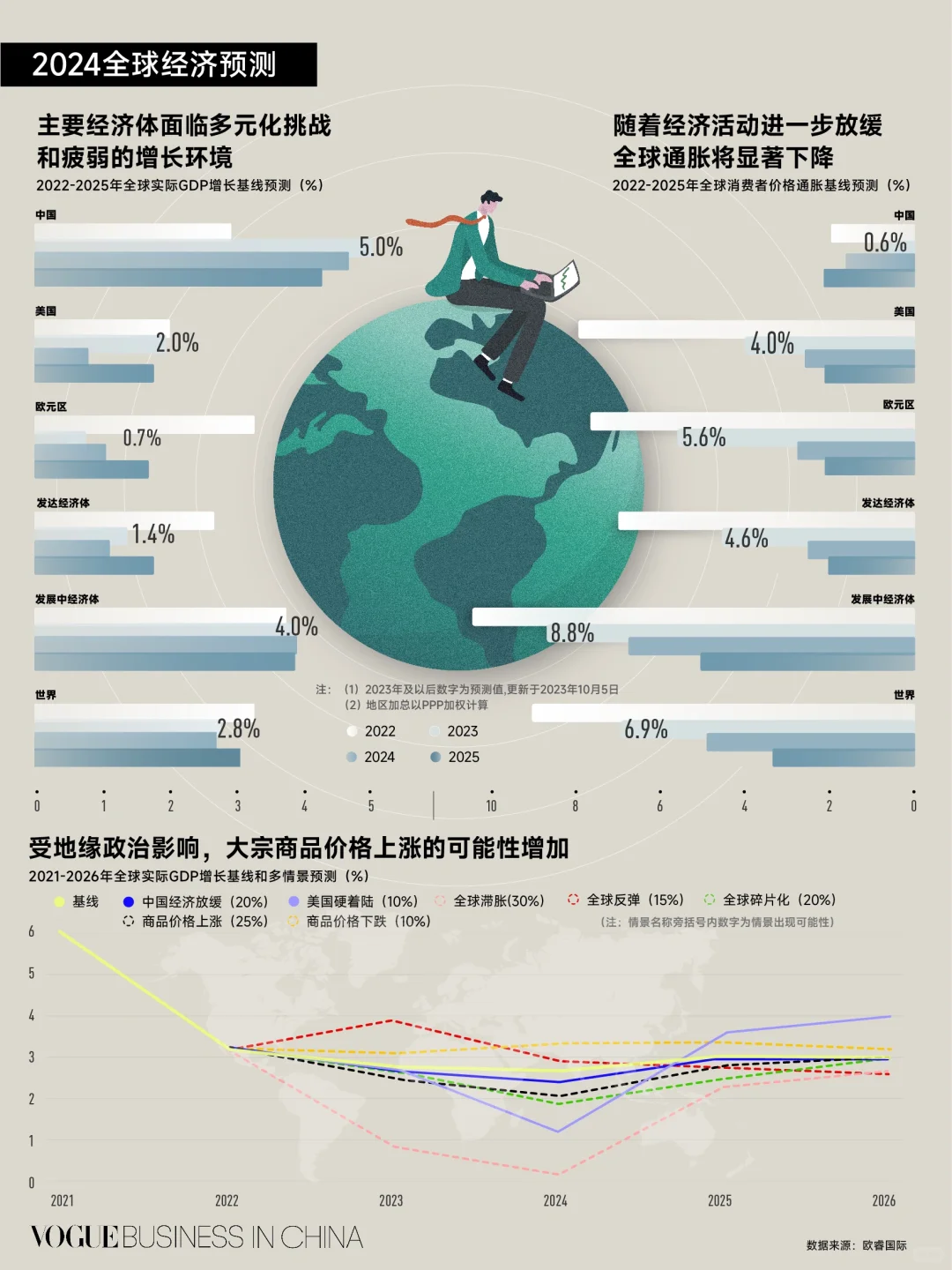 Chart of the week | 2024全球经济前瞻?