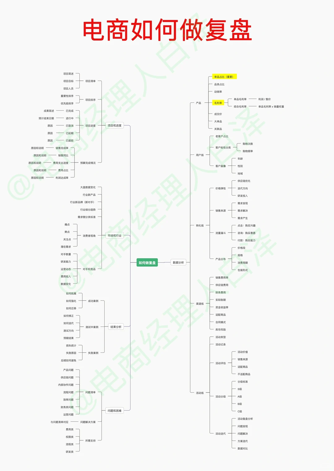 如何写复盘方案