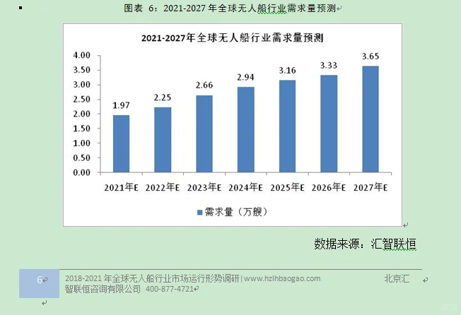 无人船行业市场研究与发展前景预测报告