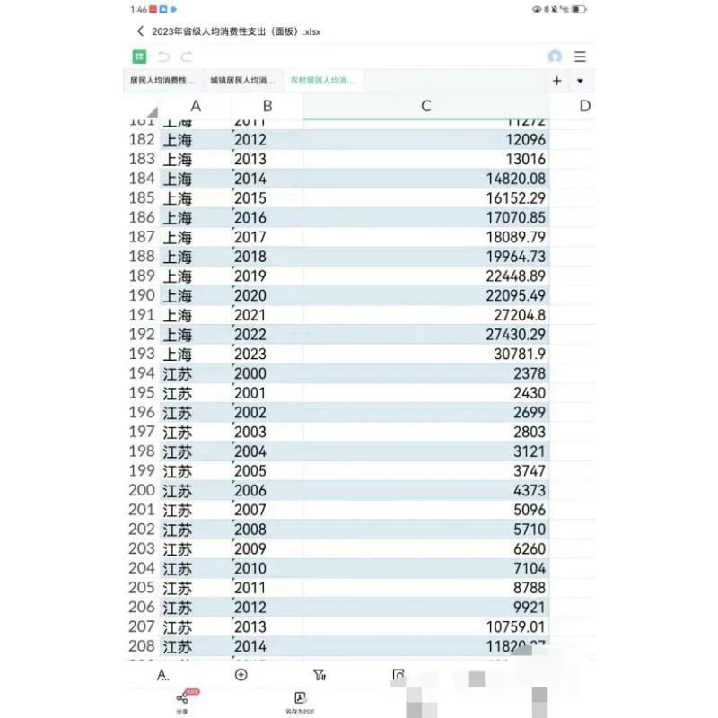 (2000-2023)全国各省/地级市人均收入与支出