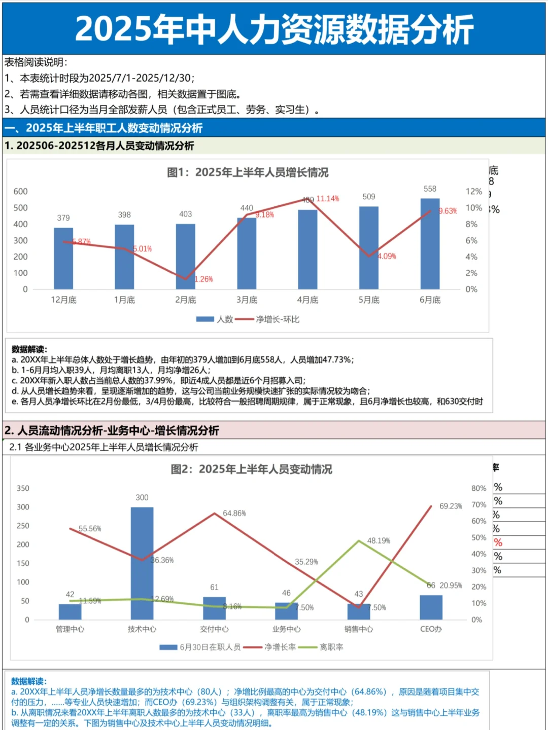 2025年中人力资源数据分析，梳理的很清楚