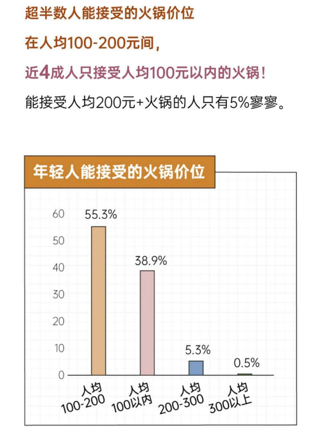 火锅热度不再？年轻人火锅消费真相大揭秘