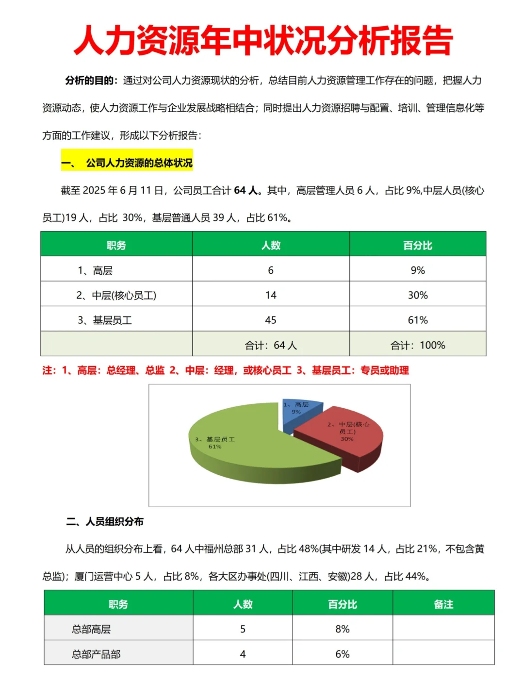 2025年中人力资源数据分析，梳理的很清楚