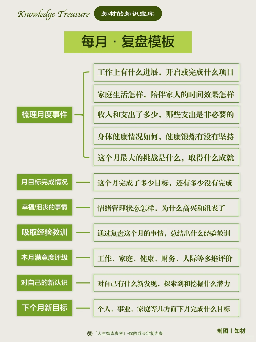 什么是顶级复盘？日周月年复盘模板