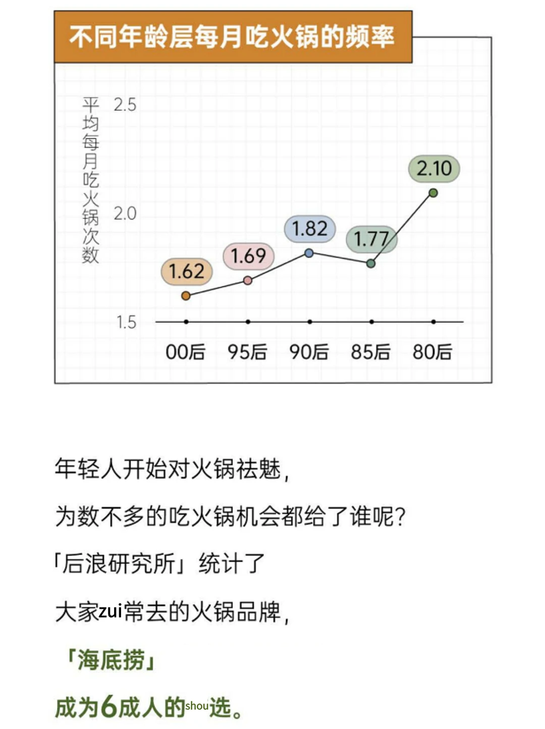 火锅热度不再？年轻人火锅消费真相大揭秘