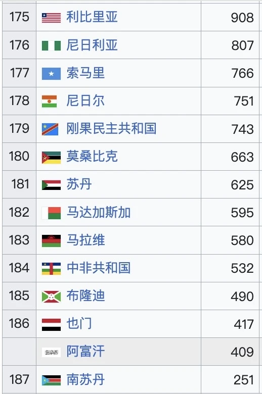 2025?全球人均GDP排名（预测）