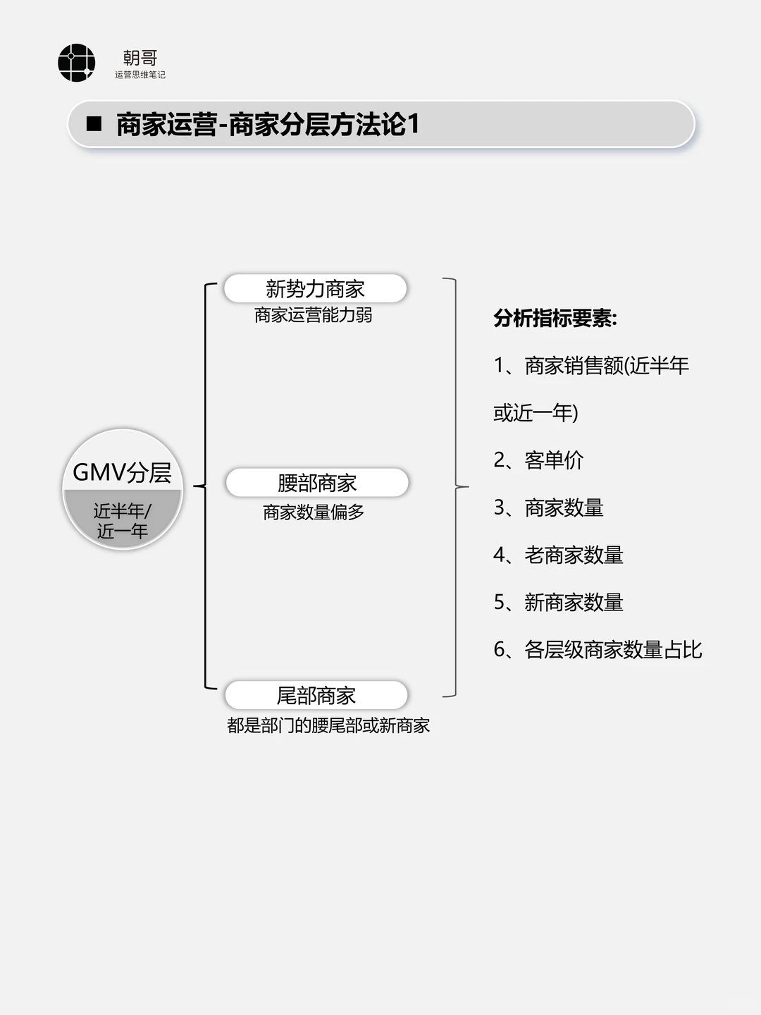 商家运营丨商家分层方法论