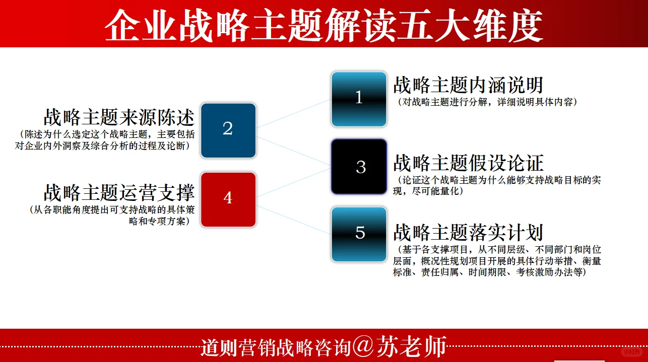 企业战略主题解读框架