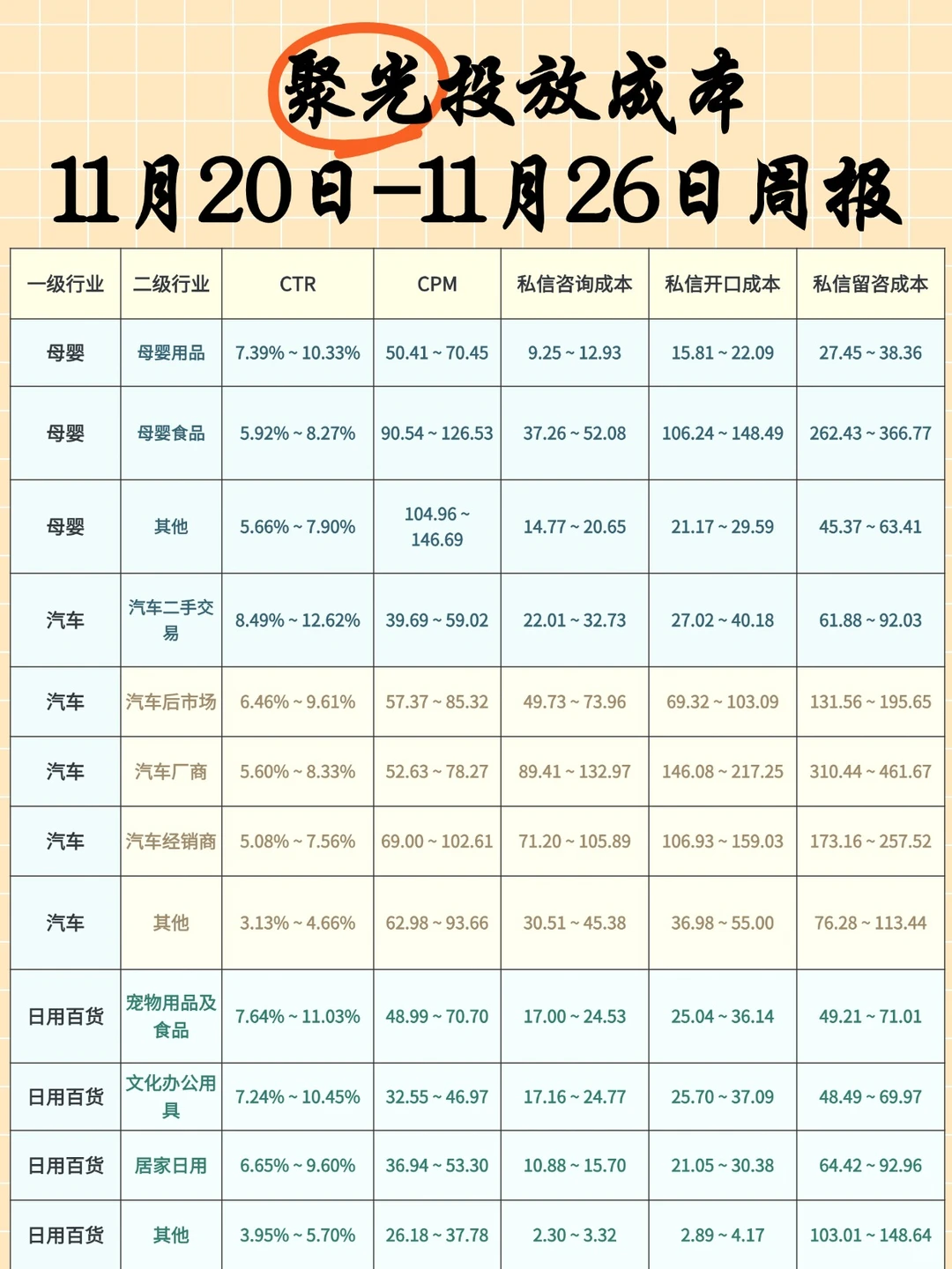 上周聚光投放成本大揭秘周报