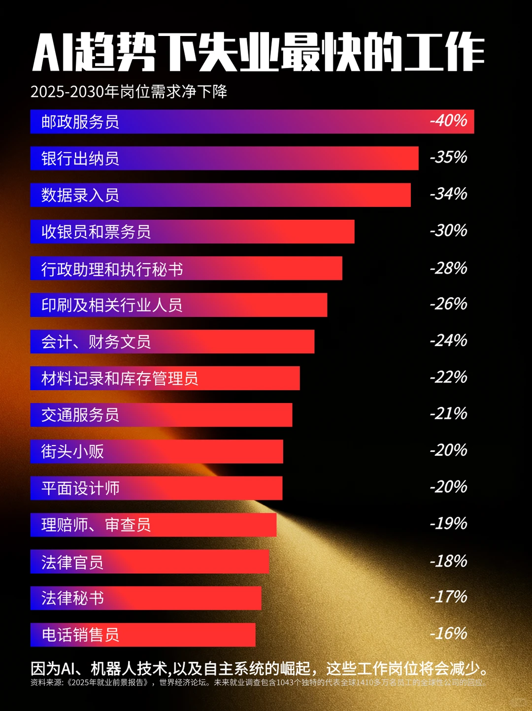 AI洗牌就业，这些工作要消失?‍?
