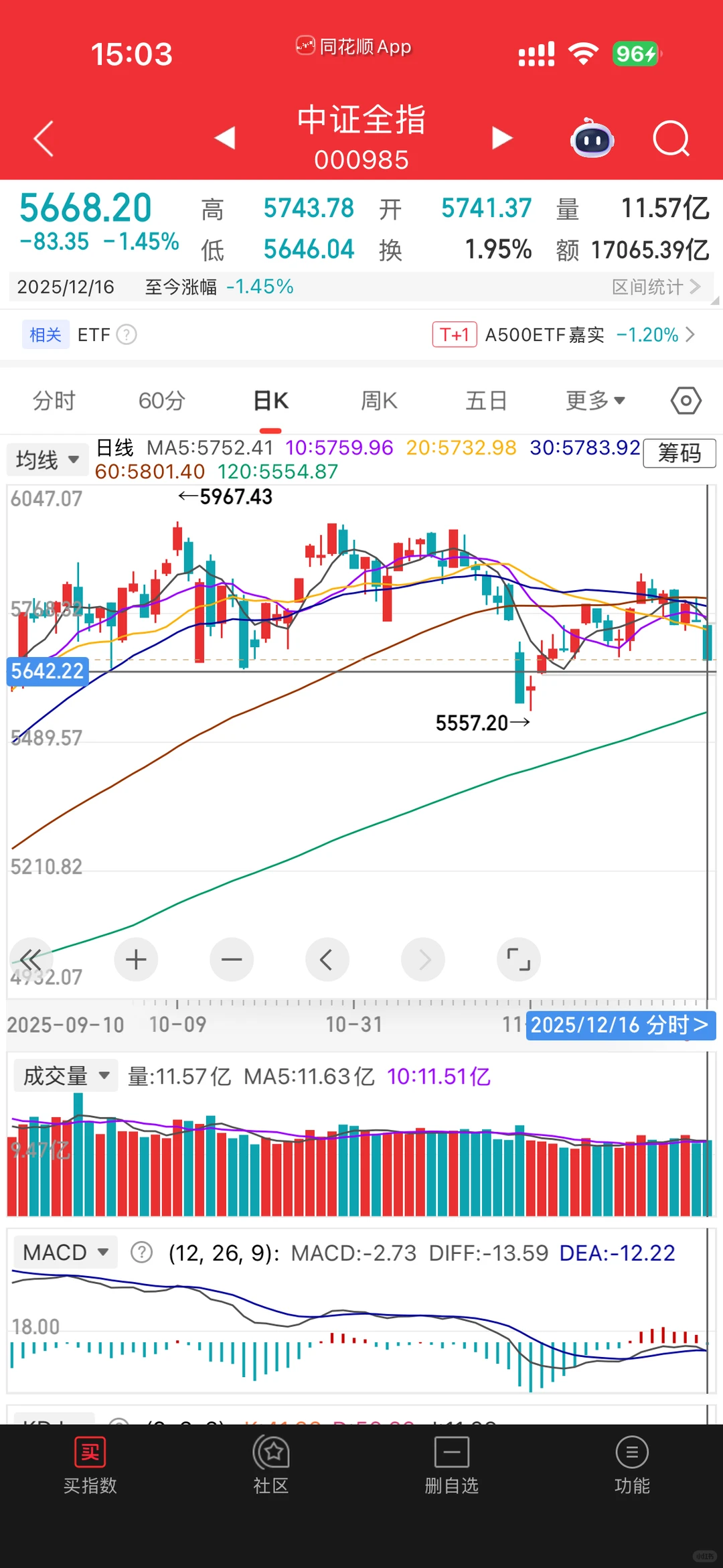 12/16收评(三花智控+大盘)