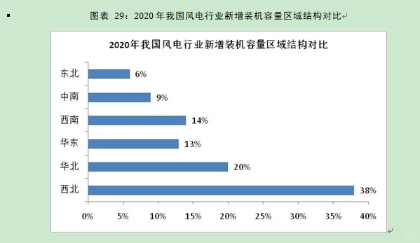 风电行业市场研究与发展前景预测报告