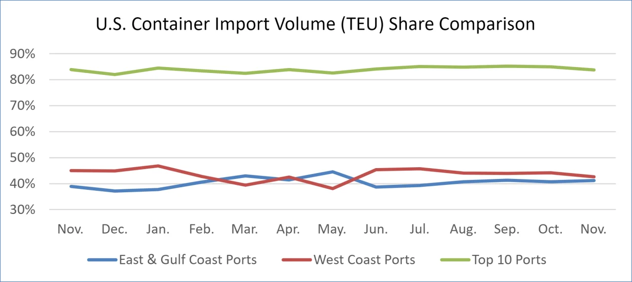 最新数据!美国11月集装箱进口下降7.8%