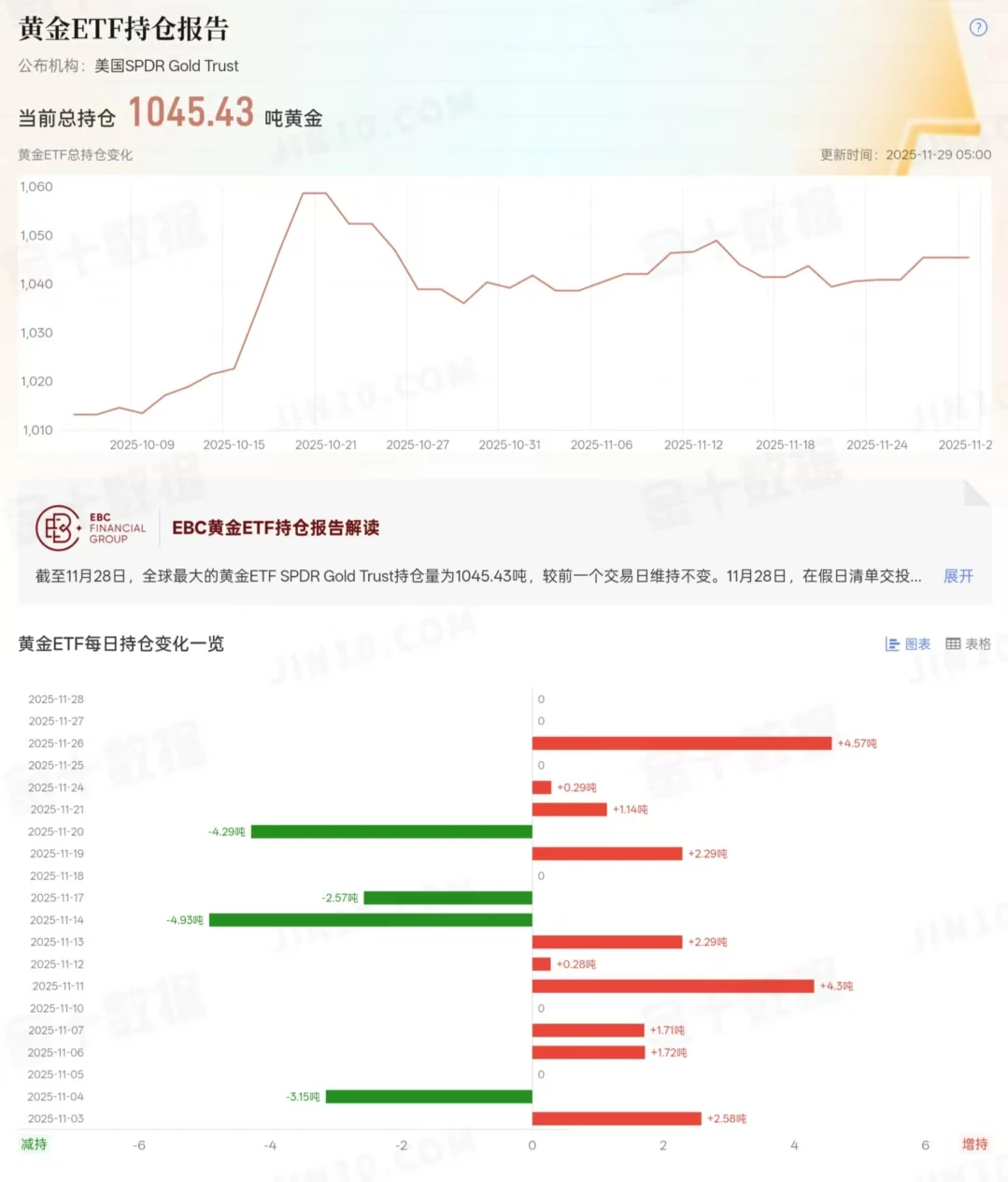 黄金/白银ETF11月末持仓报告分析